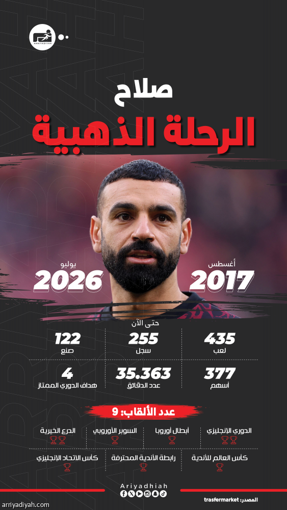 صلاح في أوروبا.. من التعثر إلى كتابة التاريخ