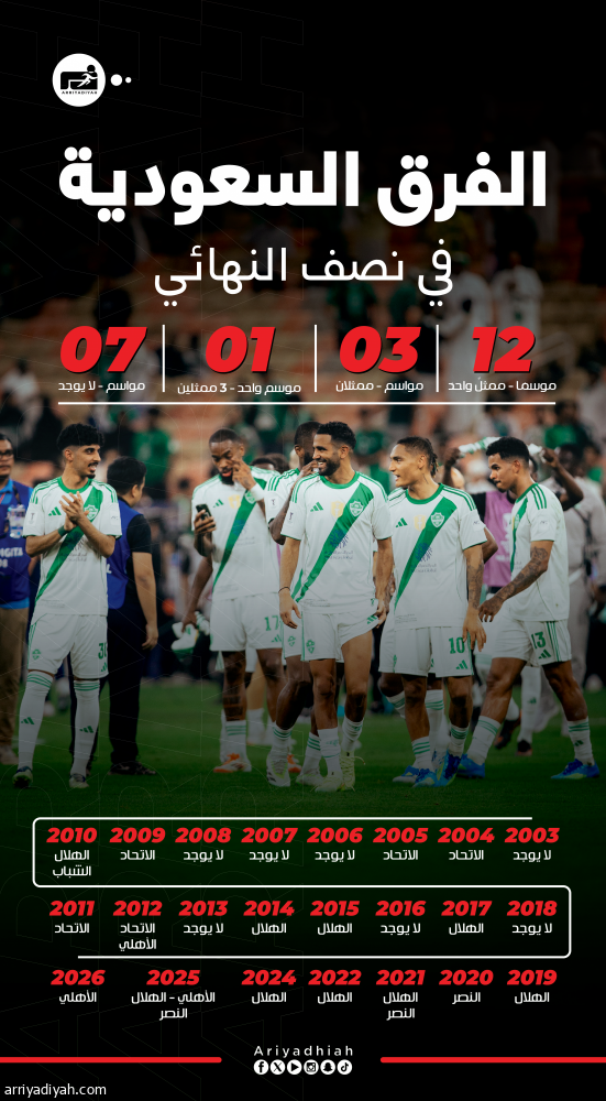 12 موسما.. سعودي واحد في نصف نهائي الأبطال