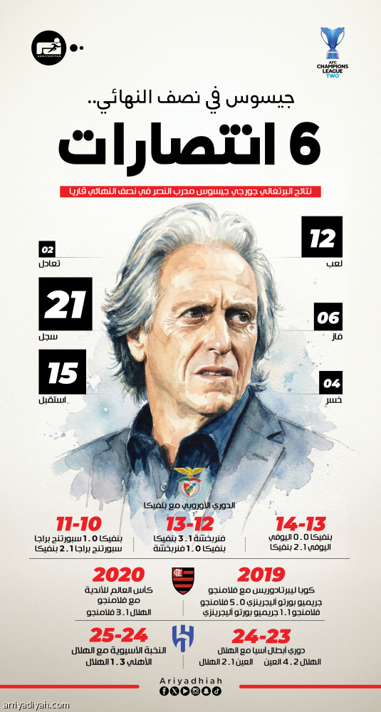 في البطولات القارية والدولية.. جيسوس 6 انتصارات