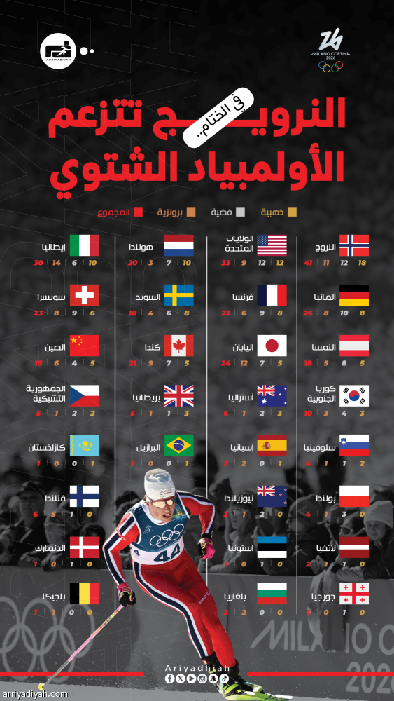 النرويج تتصدر ميداليات الألعاب الشتوية