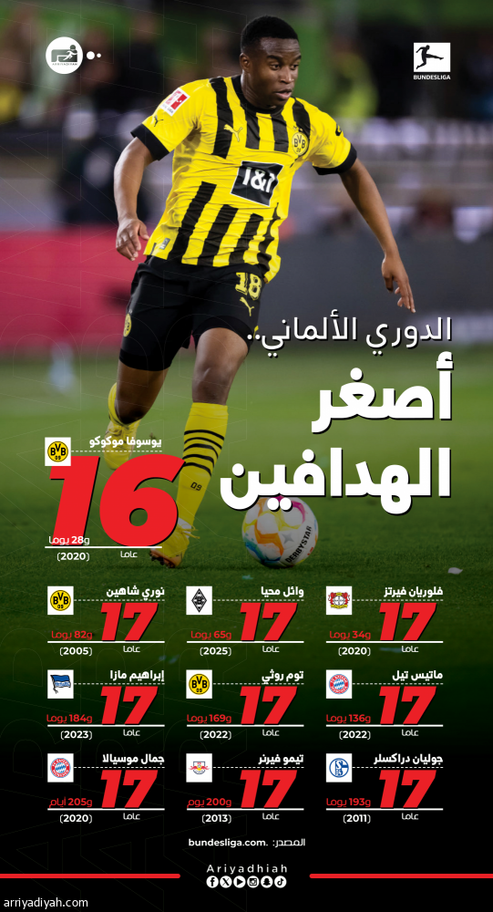 «البوندسليجا».. موكوكو أصغر الهدافين وجزائري يقتحم القائمة