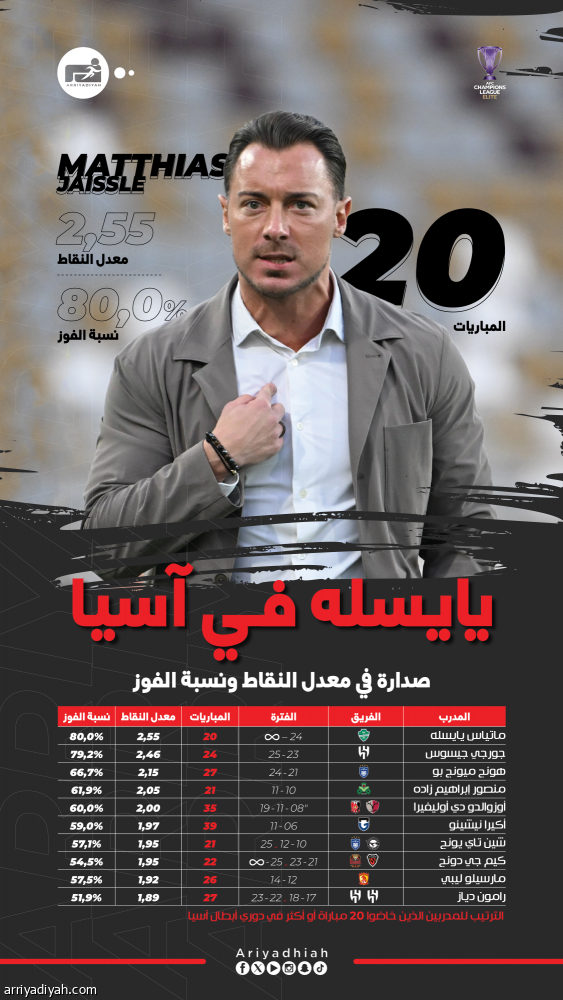 يايسله.. معدلات قياسية بعد 20 تحديًا آسيويًا