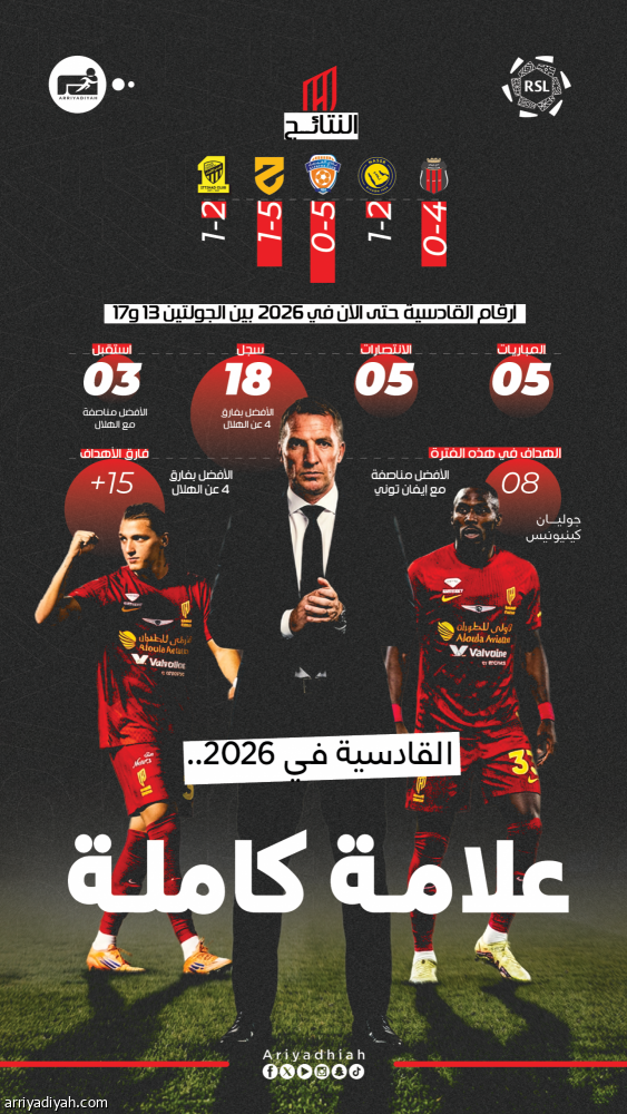 رودجرز يتجاوز جونزاليس.. ويحقق رقما جديدا