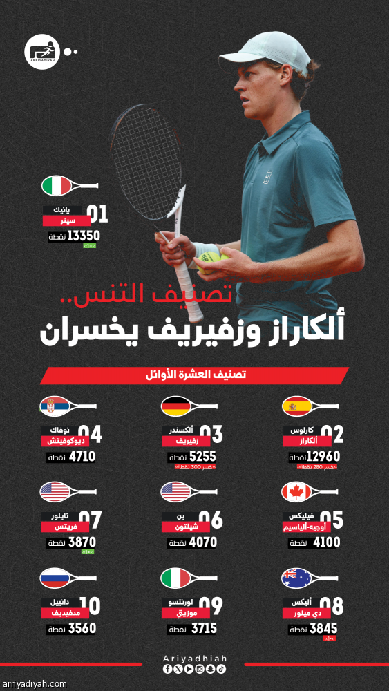 تصنيف التنس.. ألكاراز يتراجع وإيلينا تُقلص الفارق