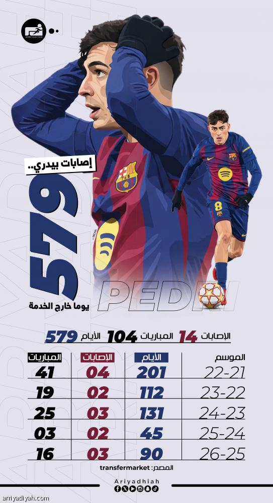 بيدري يغيب عن برشلونة 30 يوما